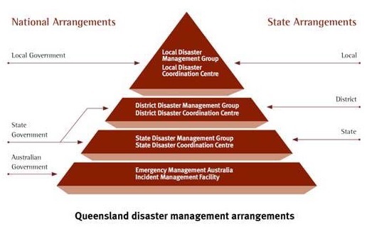 Disaster management pyramid