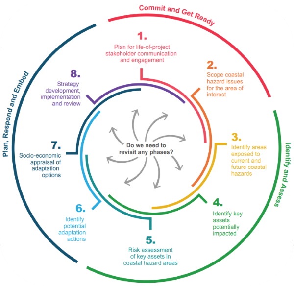 The eight project phases of the QCoast2100 program