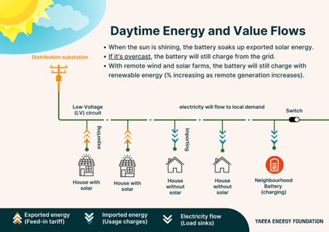 Daytime energy and value flows