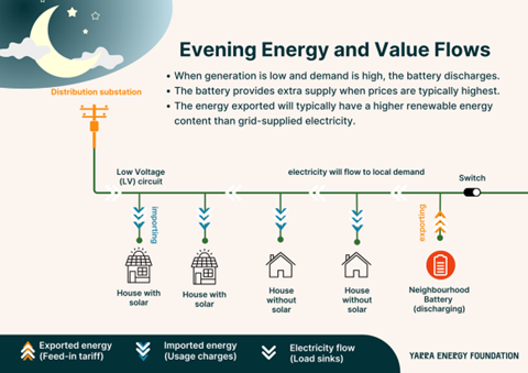 Evening energy and value flows