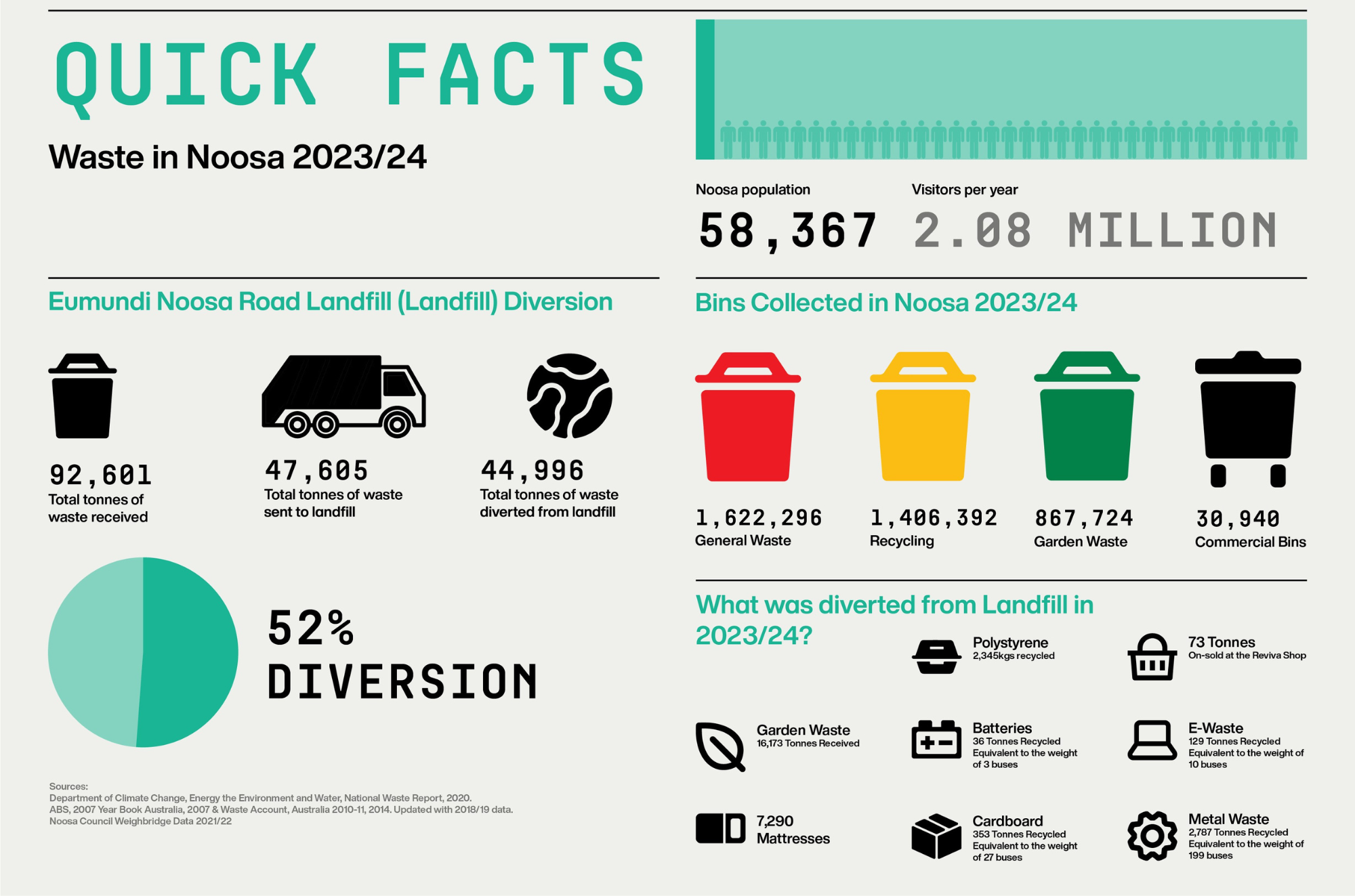 Waste quick facts